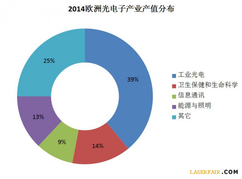 2014歐洲光電產業統計
