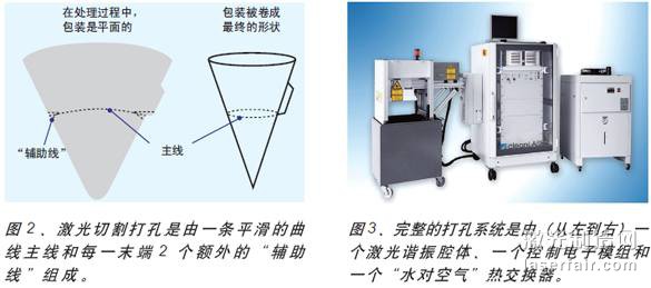 圖3、完整的打孔系統(tǒng)是由（從左到右）一個激光諧振腔體、一個控制電子模組和一個“水對空氣”熱交換器。