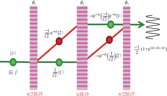 探測既“死”又“活”的原子，原子的狀態是量子隨機的，測量次數越多，比值越接近1：1。