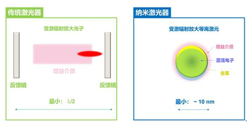 北大物理激光新進展:納米激光器讓微型化成為可能 北大物理激光新進展:納米激光器讓微型化成為可能