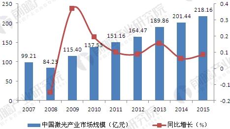 中國激光產業(yè)發(fā)展現(xiàn)狀分析 工業(yè)應用市場不斷擴大 中國激光產業(yè)發(fā)展現(xiàn)狀分析 工業(yè)應用市場不斷擴大