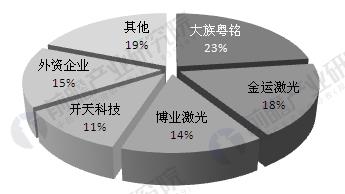 中國激光產業(yè)發(fā)展現(xiàn)狀分析 工業(yè)應用市場不斷擴大 中國激光產業(yè)發(fā)展現(xiàn)狀分析 工業(yè)應用市場不斷擴大