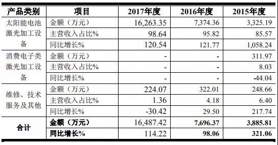 高端裝備行業虧損也能上市:帝爾/銳科激光爭先啟動IPO 高端裝備行業虧損也能上市:帝爾/銳科激光爭先啟動IPO