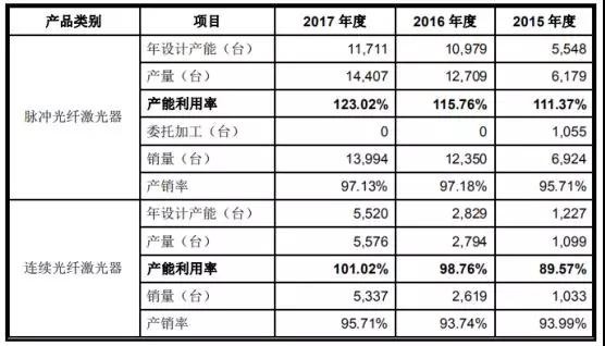 高端裝備行業虧損也能上市：帝爾/銳科激光爭先啟動IPO