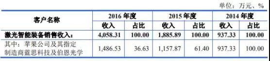 高端裝備行業虧損也能上市：帝爾/銳科激光爭先啟動IPO