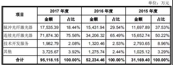 高端裝備行業虧損也能上市：帝爾/銳科激光爭先啟動IPO