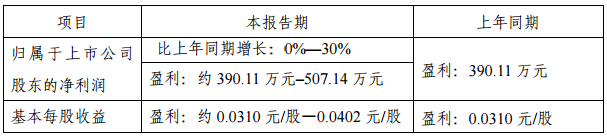 金運激光2018年Q1業(yè)績預(yù)增0%-30% 金運激光2018年Q1業(yè)績預(yù)增0%-30%
