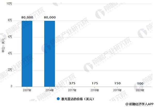 激光雷達(dá)行業(yè)發(fā)展前景廣闊 固態(tài)化技術(shù)是行業(yè)未來發(fā)展趨勢(shì) 激光雷達(dá)行業(yè)發(fā)展前景廣闊 固態(tài)化技術(shù)是行業(yè)未來發(fā)展趨勢(shì)