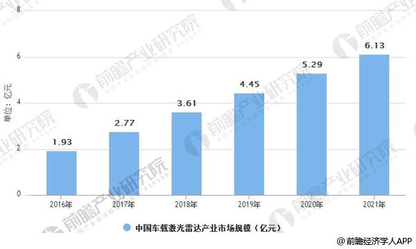 激光雷達(dá)行業(yè)發(fā)展前景廣闊 固態(tài)化技術(shù)是行業(yè)未來發(fā)展趨勢(shì) 激光雷達(dá)行業(yè)發(fā)展前景廣闊 固態(tài)化技術(shù)是行業(yè)未來發(fā)展趨勢(shì)