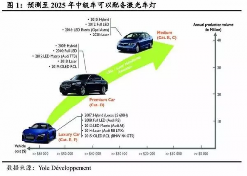 激光車燈應用于汽車照明的現狀及前景