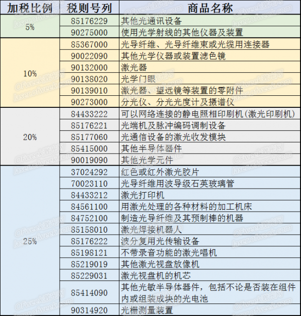 不懼貿易戰 激光領域反制清單