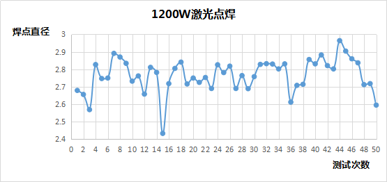 準連續光纖激光器焊接穩定性分析 