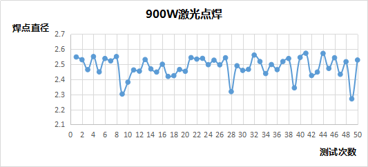 準連續光纖激光器焊接穩定性分析 