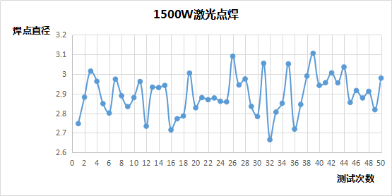 準連續光纖激光器焊接穩定性分析 