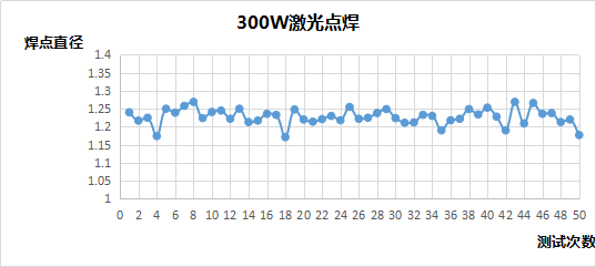 準連續光纖激光器焊接穩定性分析 