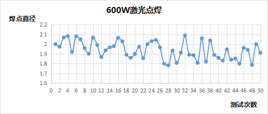 準連續光纖激光器焊接穩定性分析 