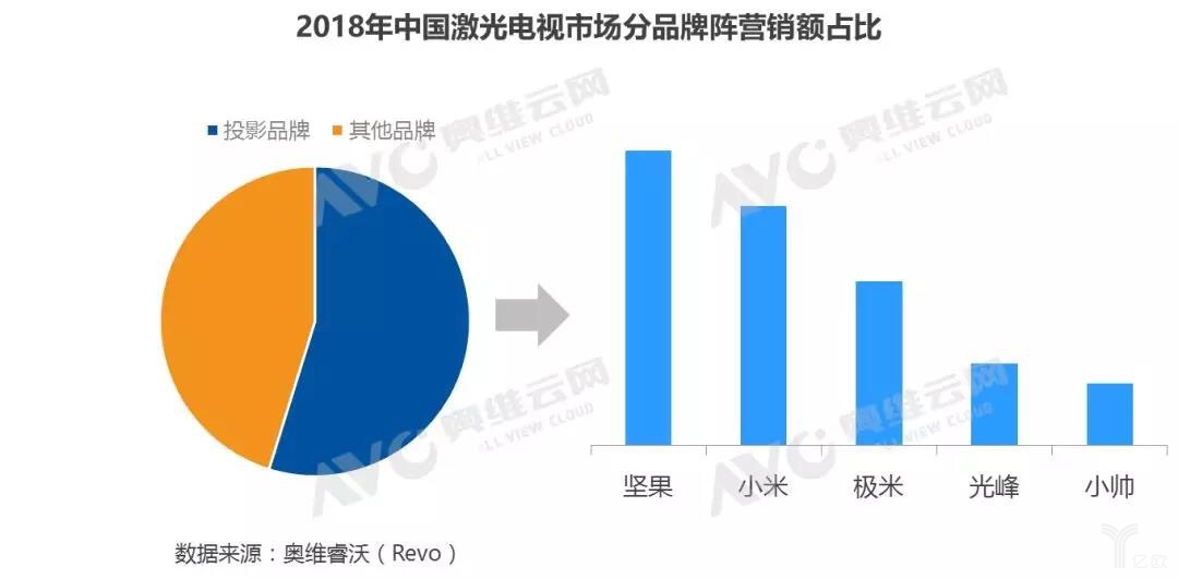 堅果胡震宇：激光電視是我們再次引爆行業的機會
