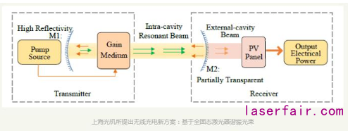 中科院研究基于全固態激光器的諧振光束無線充電技術