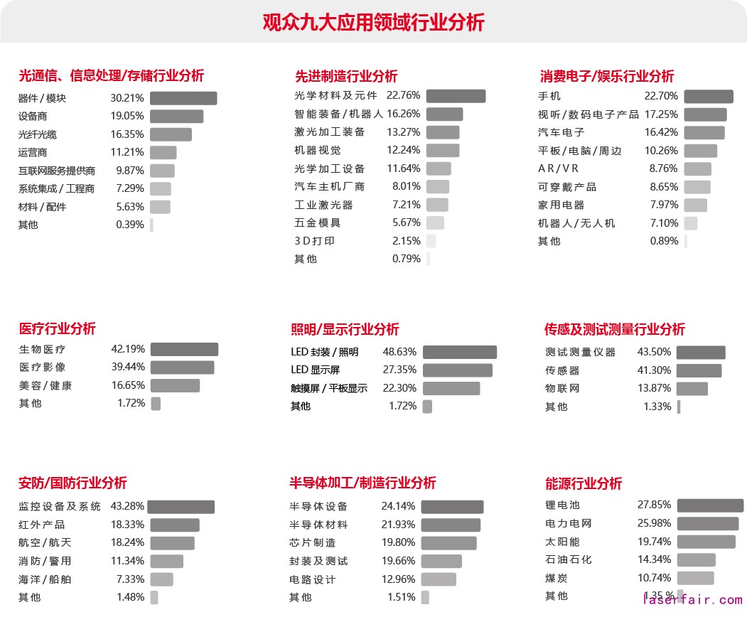 觀眾九大應用領域行業分析表