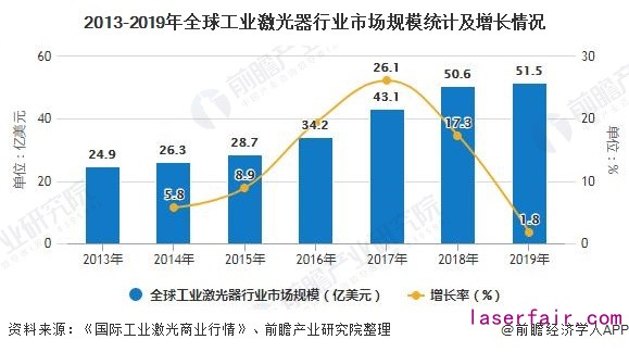 2013-2019年全球工業激光器行業市場規模統計及增長情況