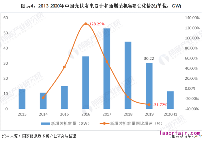 圖表4：2013-2020年中國光伏發電累計和新增裝機容量變化情況(單位：GW)