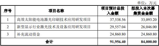 帝爾激光擬募集8.4億元:強化太陽能電池激光技術優勢 帝爾激光擬募集8.4億元:強化太陽能電池激光技術優勢