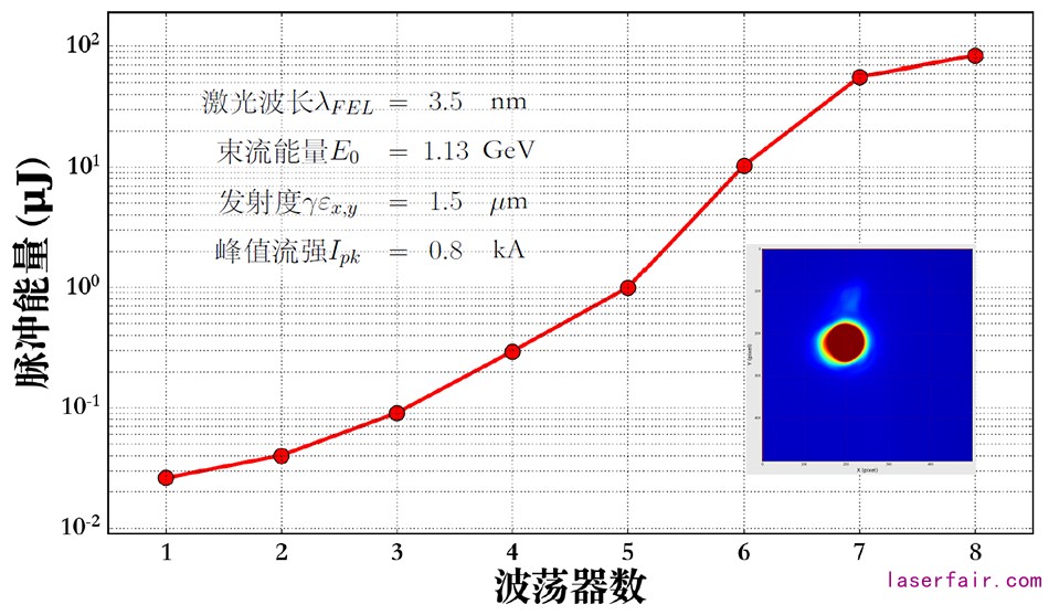 3.5納米自由電子激光飽和增益曲線、光斑和主要參數(shù)