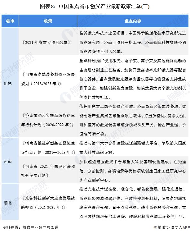 圖表8：中國重點省市激光產業最新政策匯總(三)