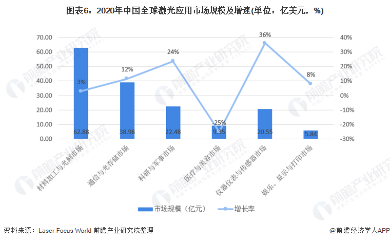 圖表6：2020年中國全球激光應用市場規模及增速(單位：億美元，%)