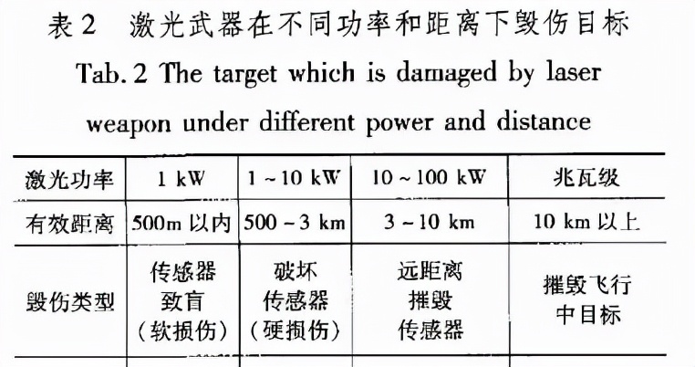 參照表中數據不難看出，加拿大的激光武器技術相比美國先進一個等級。