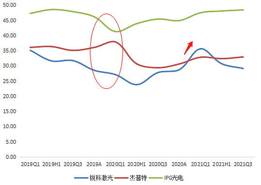 三家光纖激光器企業(yè)毛利率對比，來源：塔堅(jiān)研究