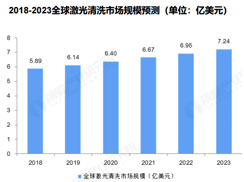 全球激光清洗市場規模突破40億，銳科清洗激光器“煥新升級”再出擊！