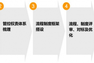流程建設、流程優化和流程重組咨詢