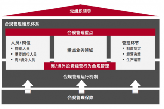 合規管理體系帶來的價值和收益