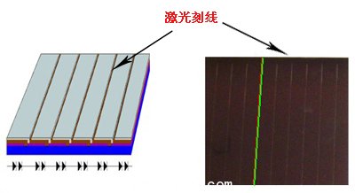 將連續(xù)的膜層細(xì)分為單個電池