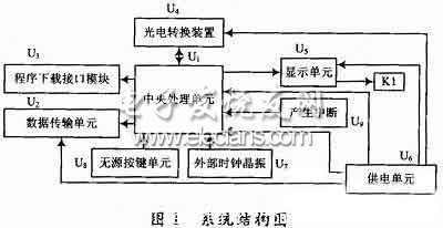 嵌入式激光顯示手持式測量儀系統結構圖