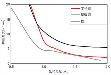 使用400W連續光纖激光器切割厚度小于2mm的低碳鋼、不銹鋼和鋁材的切割速度對比圖