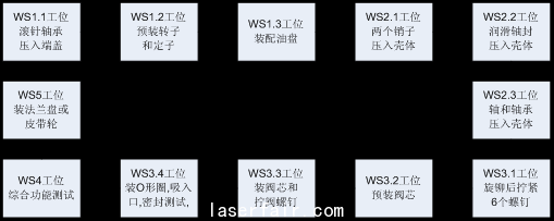  圖1  汽車轉向泵自動裝配線生產流程圖