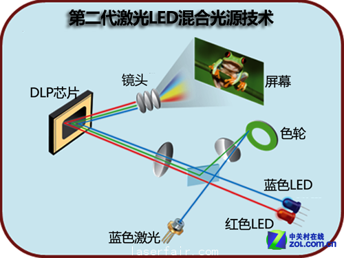 激光目標影院 淺析投影新光源技術優劣 