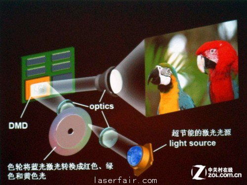 激光目標影院 淺析投影新光源技術優劣 