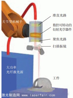 原理圖：采用定制激光束模式的遠程激光切割系統