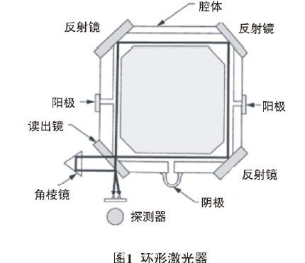激光陀螺又稱為環形激光器